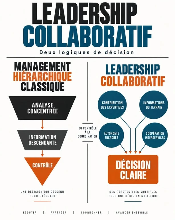 Leadership collaboratif et management hiérarchique classique : comparaison des rôles et de la circulation de l'information