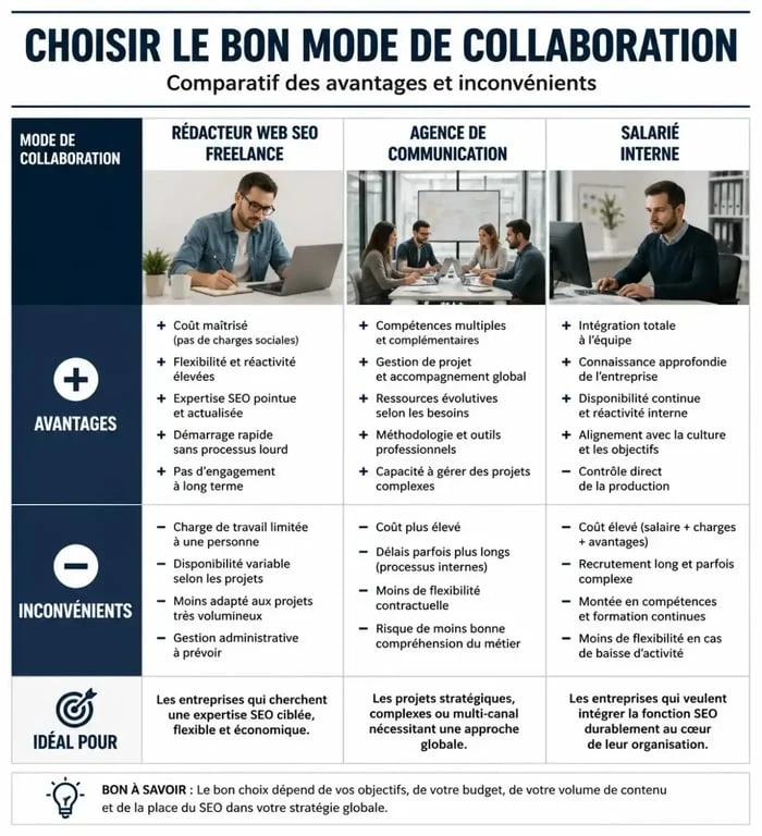 Comparatif entre rédacteur web SEO freelance, agence et salarié pour votre stratégie de contenu